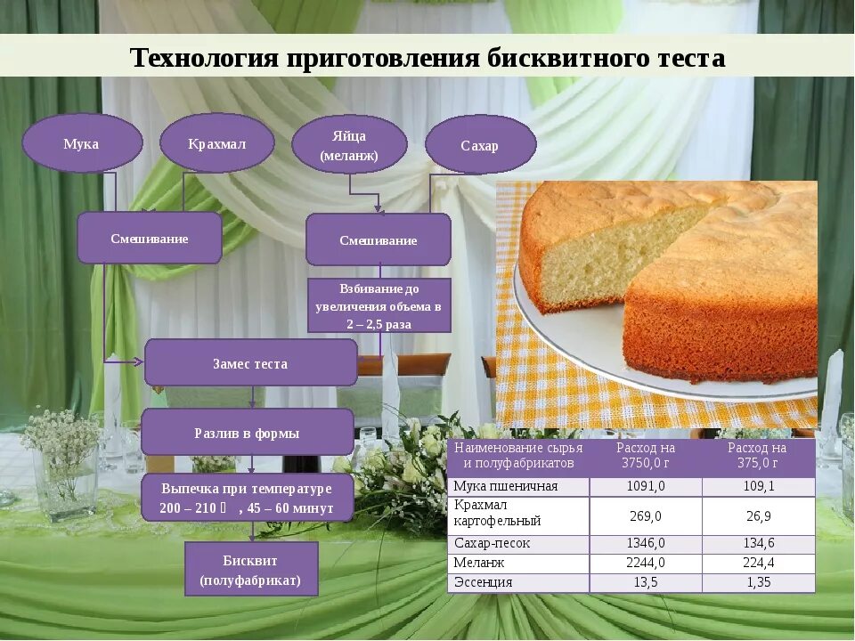 Технология приготовления бисквитного теста. Приготовление бисквитного теста технология приготовления. Технология приготовления бисквитных тортов. Технология приготовления Биск. Особенности бисквитного теста