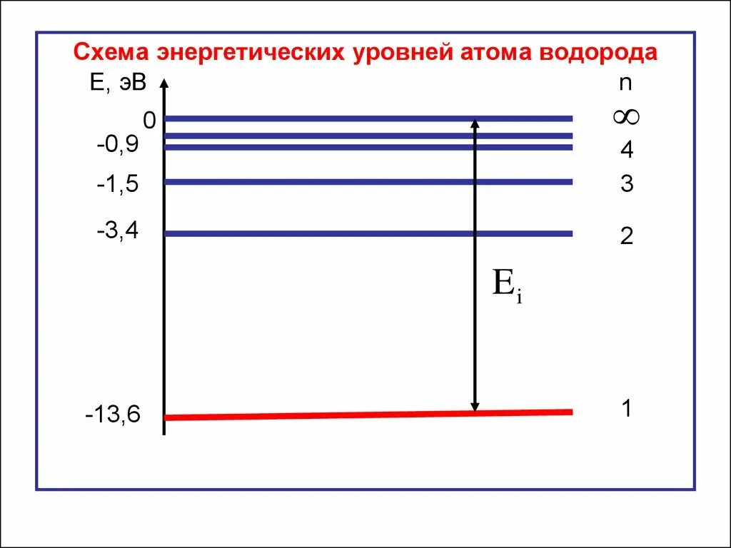 Энергия второго уровня водорода