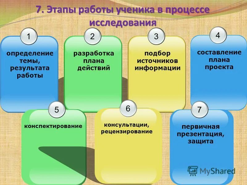 этапы работы. методика проведения научного исследования. этапы работы в процессе исследования. алгоритм написания научной статьи. блок-схема процесса маркетингового исследования.