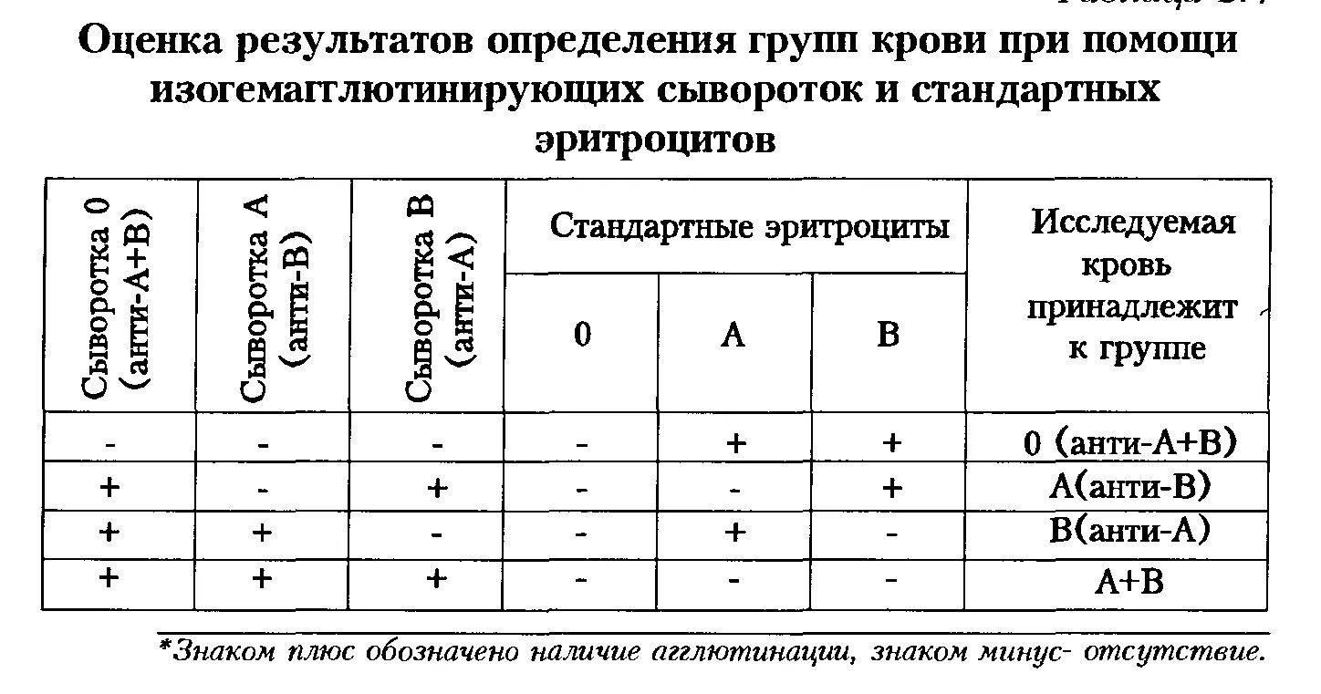 Перекрестная методика определения группы крови. Перекрестный способ определения группы крови. Методика определения гр крови. Методику определения группы крови при помощи стандартных сывороток.