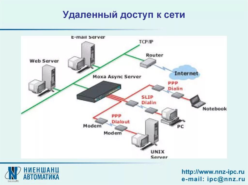 Удаленный доступдосту. Схема сети удаленного доступа. Удаленный доступ для примера. Сервер удаленного доступа. Организовать удаленный доступ