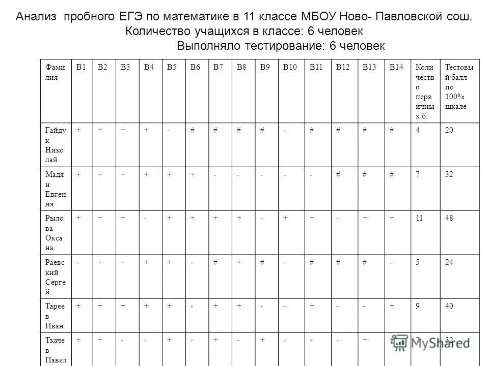 Анализ пробного егэ по математике