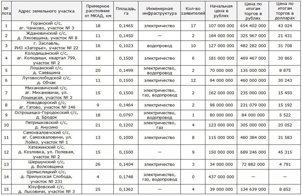 Земельный аукцион минский район. Новодворский сельисполком Минского района. Шершунский сельсовет Минский район. Беларусь, Минский район, Новодворский сельсовет, 132к4. Щомыслицкий сельский совет,41.