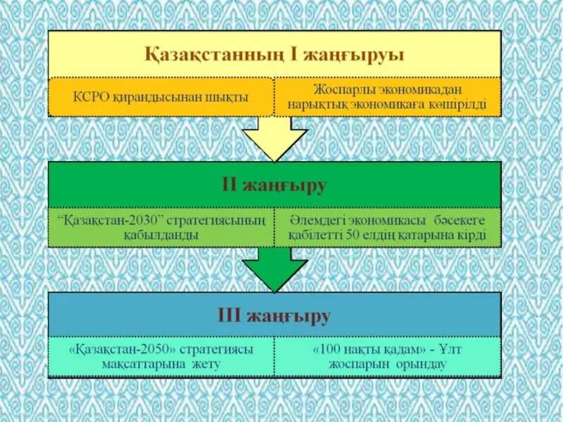 Жаһандану дегеніміз не. Основные направления проекта Ұлттық Рухани жанғыру. Рухани жаңғыру 2022 презентация 0аза0ша. Рухани білім