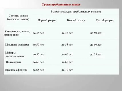 Сроки пребывания в звании