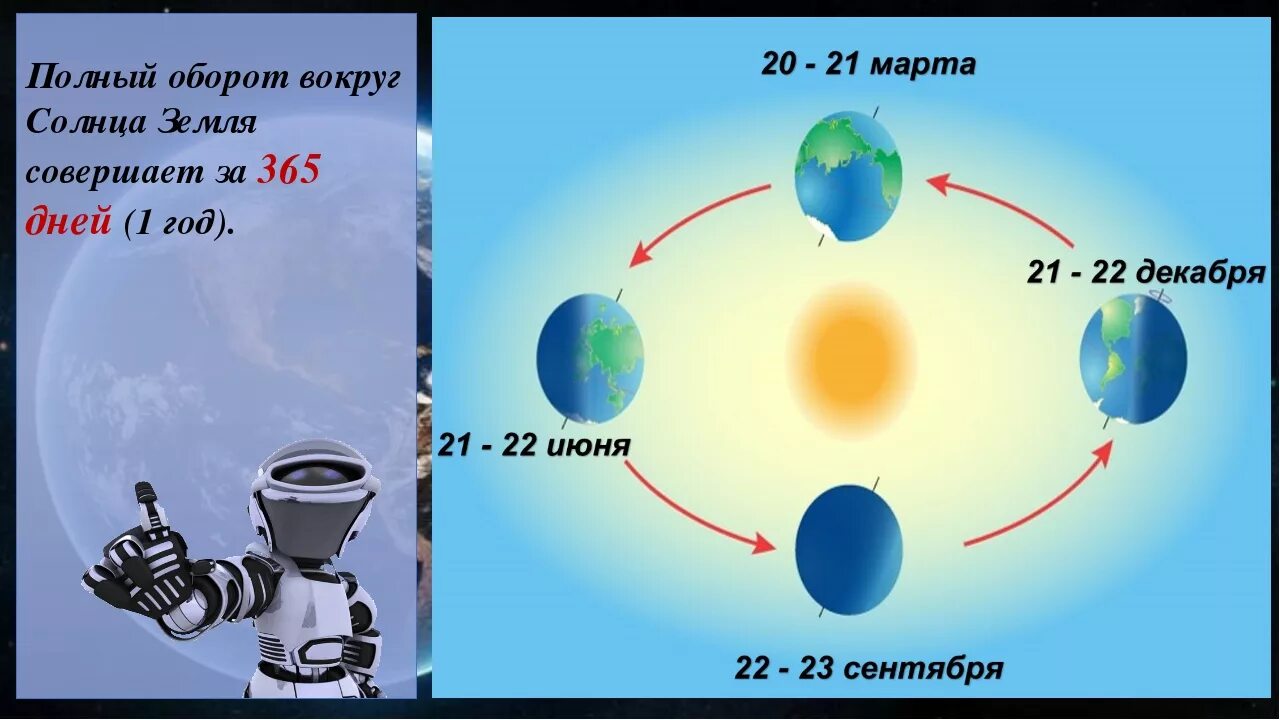 Полный оборот земли вокруг солнца. Полный оборот вокруг солнца земля совершает за. Вращение земли вокруг солнца. Оборот земли вокруг солнца за год.