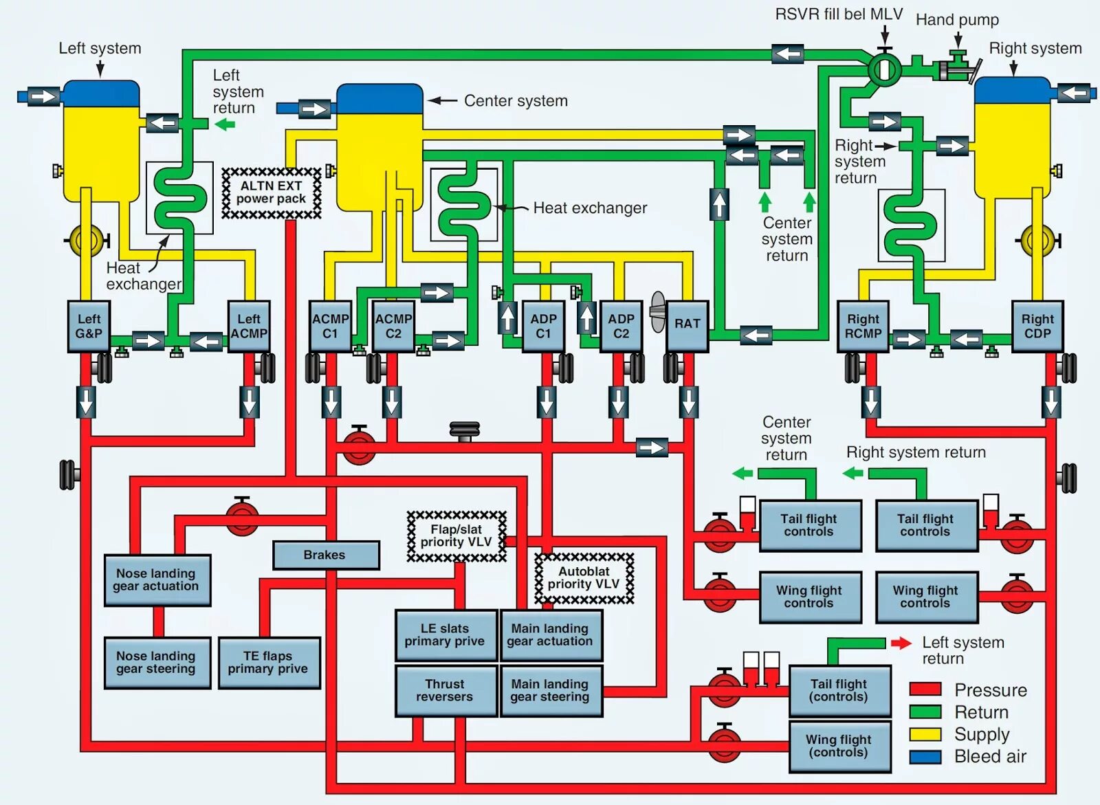 A320 Hydraulic System. Hydraulic System of aircraft. Airplane's Hydraulic System. Hydraulic System 737 800.