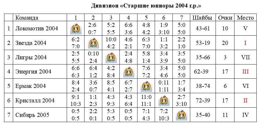 юноши и юниоры возраст в спорте. юноши юниоры возраст. юноши юниоры возраст. юноши юниоры дальше кто. юноши юниоры возраст.