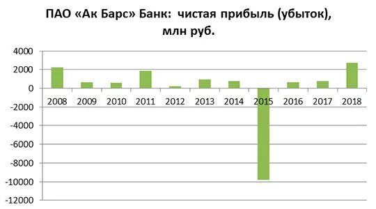 Курс в акбарсбанк на сегодня. АК Барс банк финансовые показатели. Депозиты АК Барс банка. Банк АК Барс рейтинг. Финансовые показатели АК Барс банка 2021.