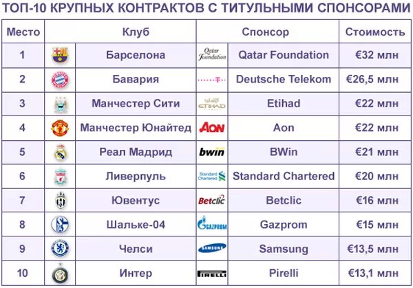 Украина список спонсоров. Спонсоры футбольных клубов. Титульный Спонсоры клубов. Спонсоры для футбольной команды. Спонсоры топ клубов футбольных.