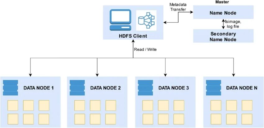 Hadoop file. Архитектура hdfs. hadoop acl hdfs acl. • хранение данных: hadoop distributed file system (hdfs), amazon s3. hpc physical cluster architecture..