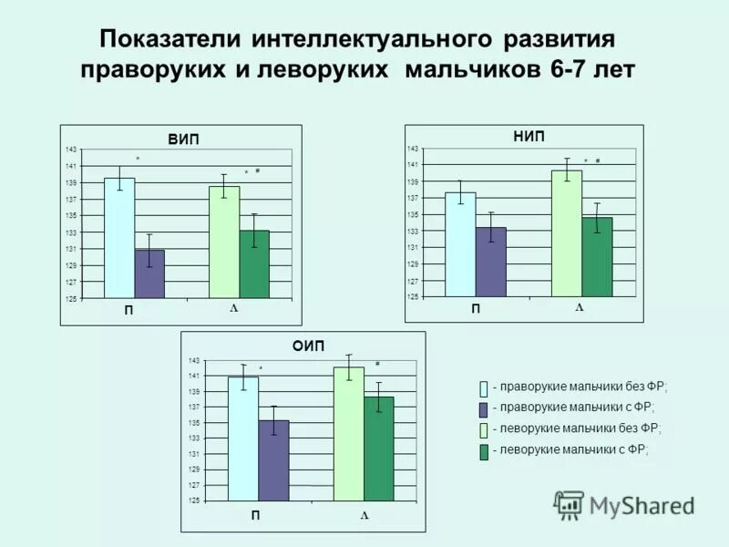 Показатели интеллектуального развития