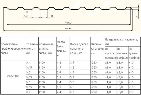 Вес профилированного оцинкованного. Профлист с20 чертеж. Профлист с20 вес листа. Вес листа профнастила с10. Профлист нс35 чертеж.