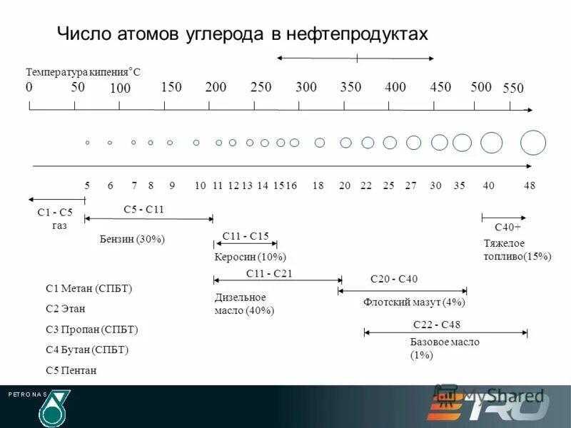 Число атомов углерода. Число атомов. нефть количество атомов углерода. мазут количество атомов углерода. бензин число атомов.