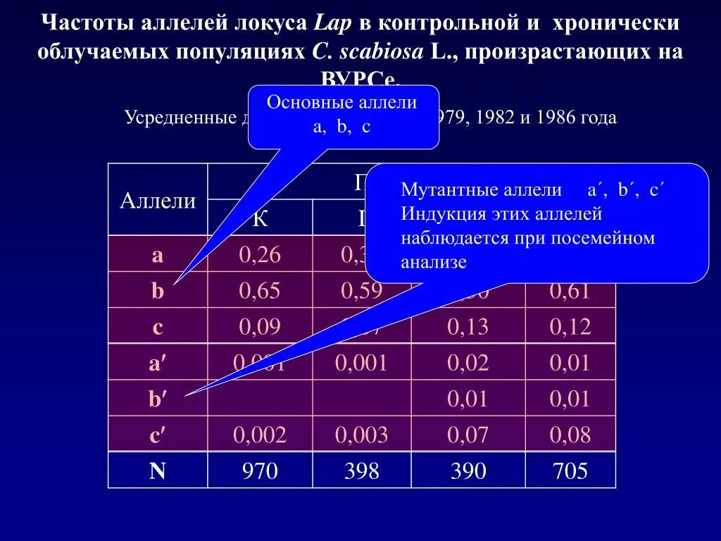 Частота аллелей. Число аллелей на Локус. Мутантный аллель. Изменение частоты аллеля.