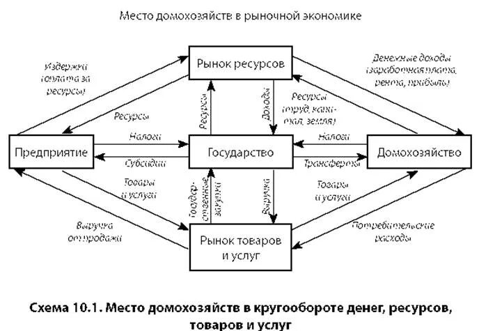 Экономические функции домохозяйства схема. Схема домохозяйства государство фирмы. Структура финансовых ресурсов домашнего хозяйства. Кругооборот доходов в рыночной экономике схема. Номера домохозяйств