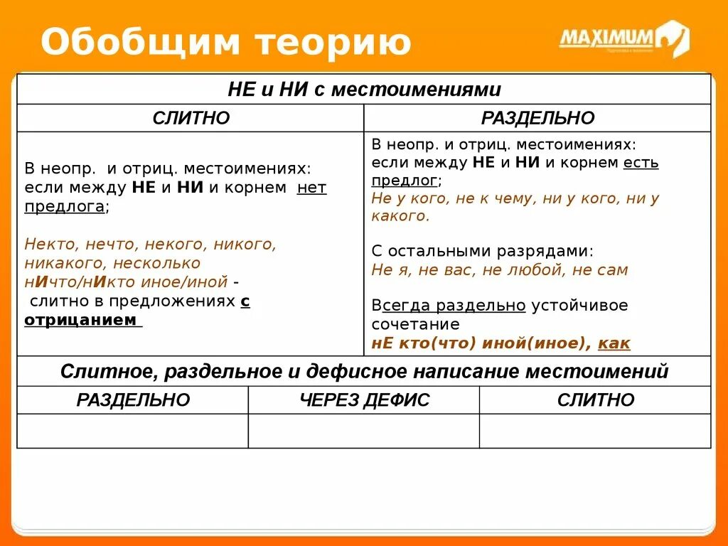 Дефисное написание местоимений правило. Слитное и раздельное написание местоимений. Слитно дефисное раздельное написание местоимений. Слитное раздельное и дефисное написание местоимений. Не с местоимениями пишется слитно или раздельно