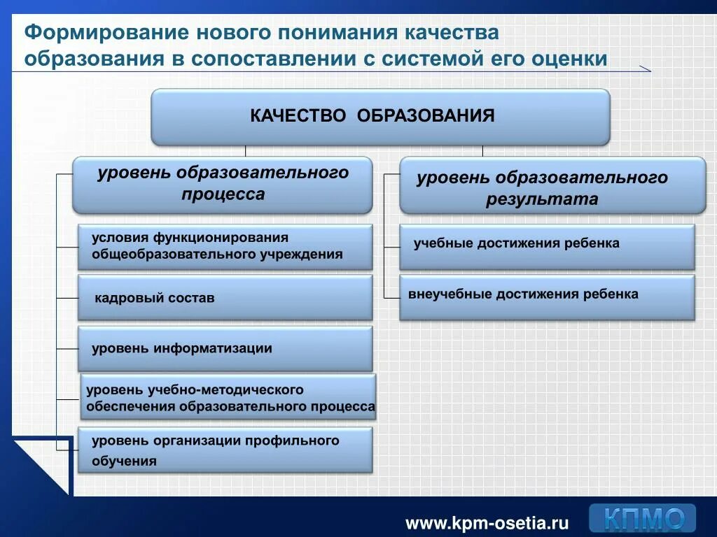 Уровни образовательного процесса. Уровни образовательных учреждений. Формирование нового качества образования.. Уровни образовательных результатов. Формы создания новых образов