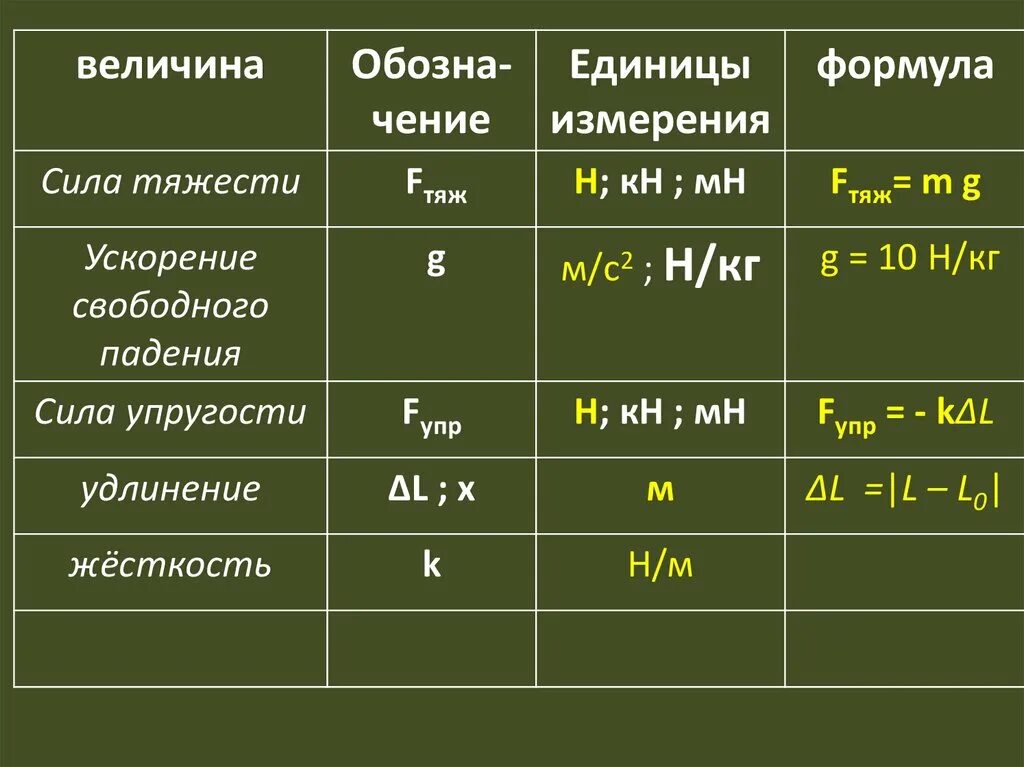 Коэффициент g 10 н кг. Сила тяжести формула и единица измерения. Физика 7 класс сила тяжести формула и единицы измерения. Единица измерения силы упругости таблица. Сила тяжести 7 класс физика единица измерения.