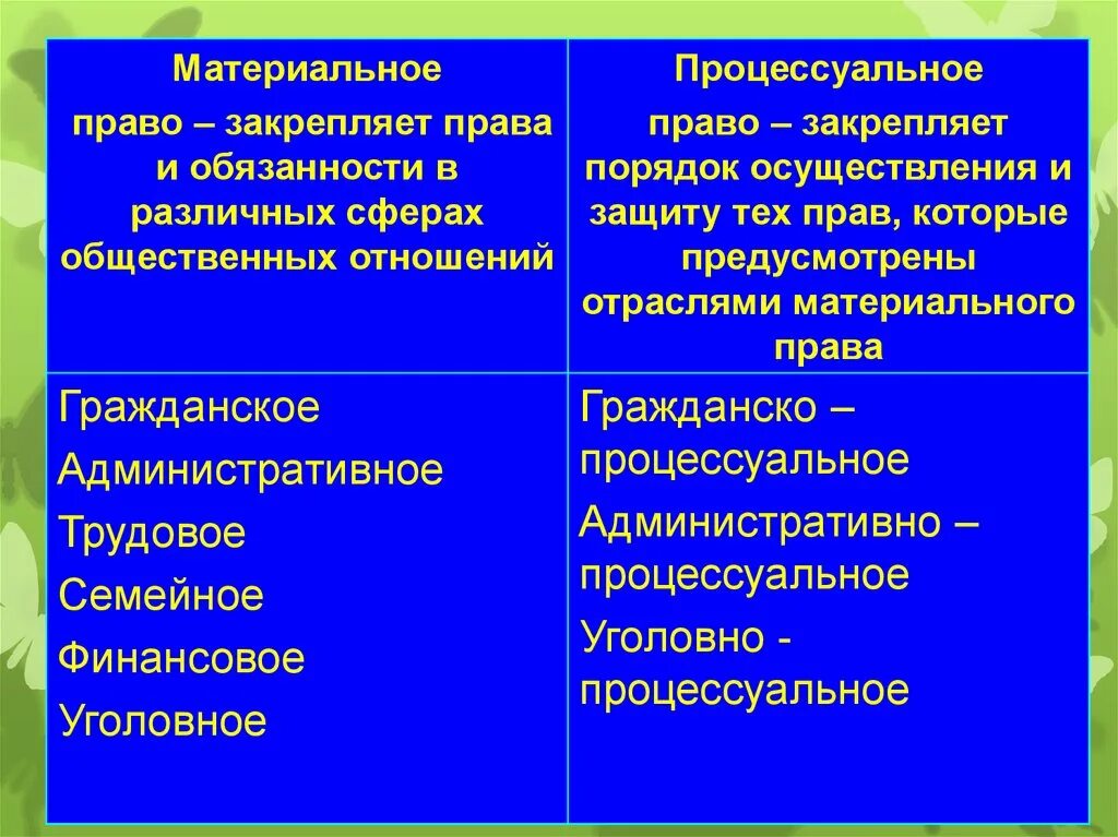 Материальное и процессуальное право. Маиериальныеи процессуальные нормы. Материальное право и процессуальное право.