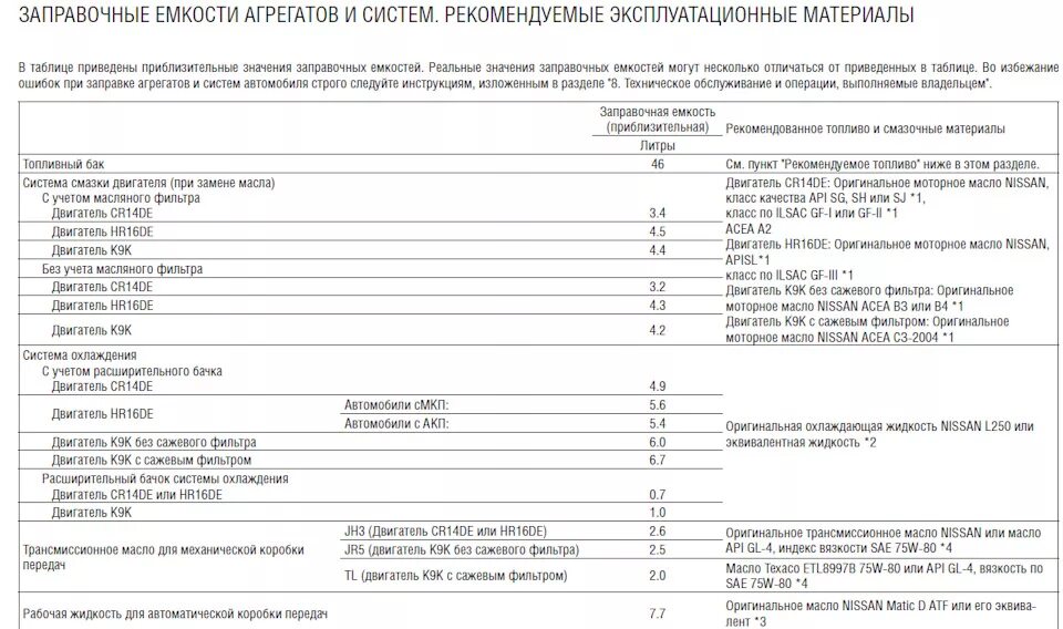 Заправочные емкости агрегатов УАЗ. Заправочные ёмкости УАЗ Патриот 2006г. Заправочные объемы УАЗ Патриот двигатель 409. Заправочные ёмкости УАЗ Патриот 2012.