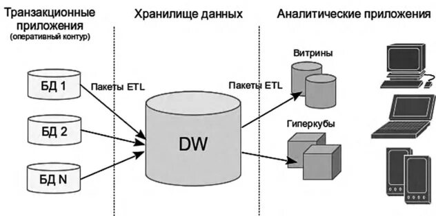 Разработка удаленных баз данных. Аналитические хранилища данных. архитектура субд. программист баз данных. оперативный контур это.