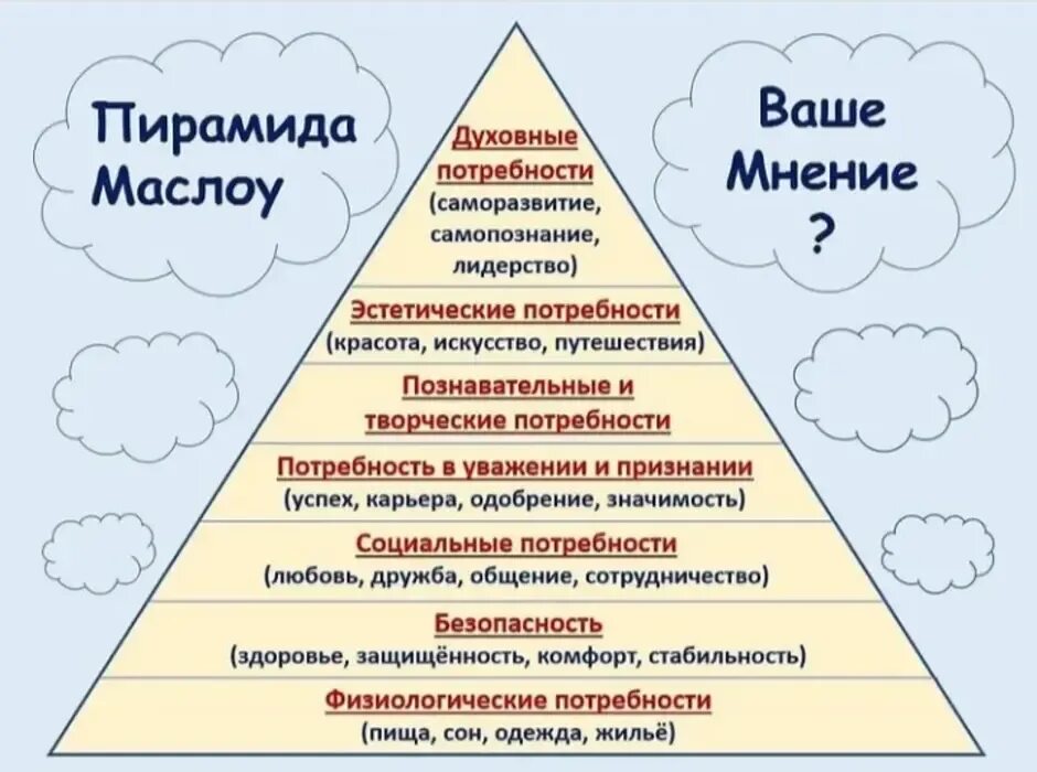 Маслоу пирамида потребностей 5 ступеней. Схема Маслоу пирамида потребностей. Пирамида американского психолога Маслоу. Пирамида потребностей человека по Маслоу 6 класс Обществознание.