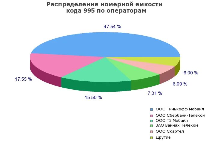 Чей оператор связи 995