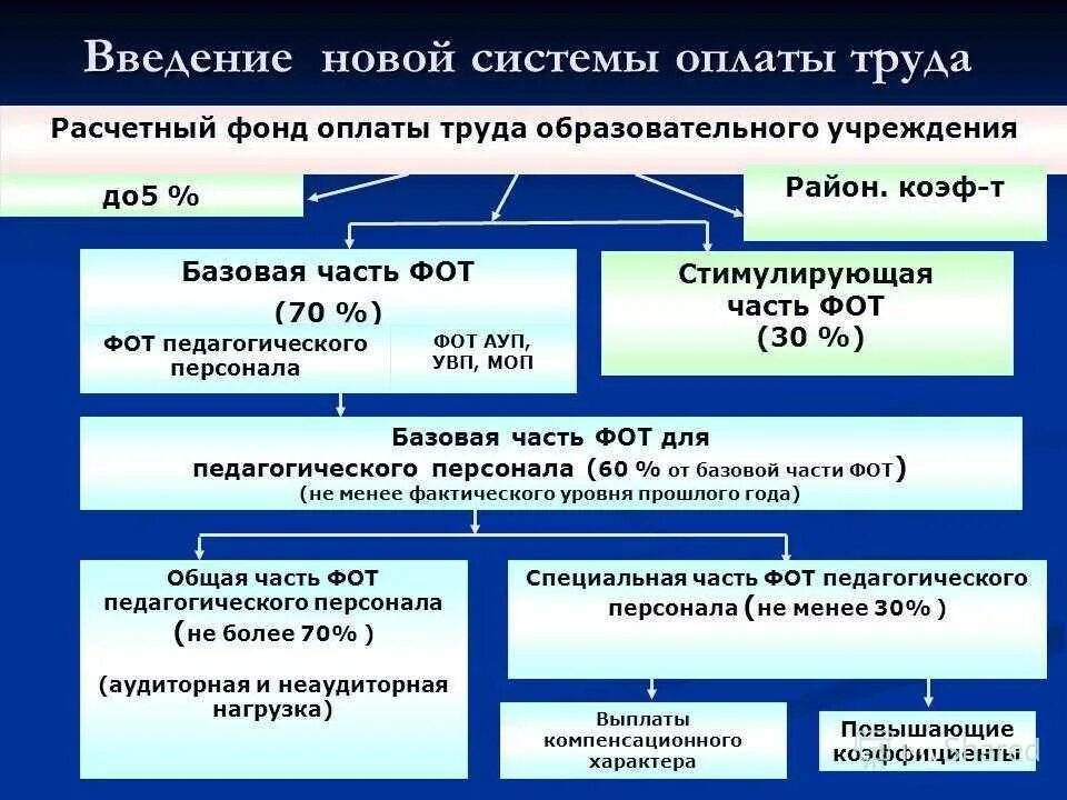 Структура оплаты труда педагогических работников. Фонд оплаты труда. Система оплаты труда в образовательных учреждениях. Новая система оплаты труда педагогических работников. З п образование