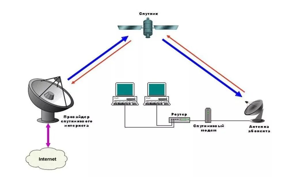 Действия подключение интернета. Интернет через спутниковую тарелку схема подключения. Схема подключения интернета к спутниковой антенне. Схема асимметричного спутникового интернета. Схема подключения спутникового интернета Триколор.
