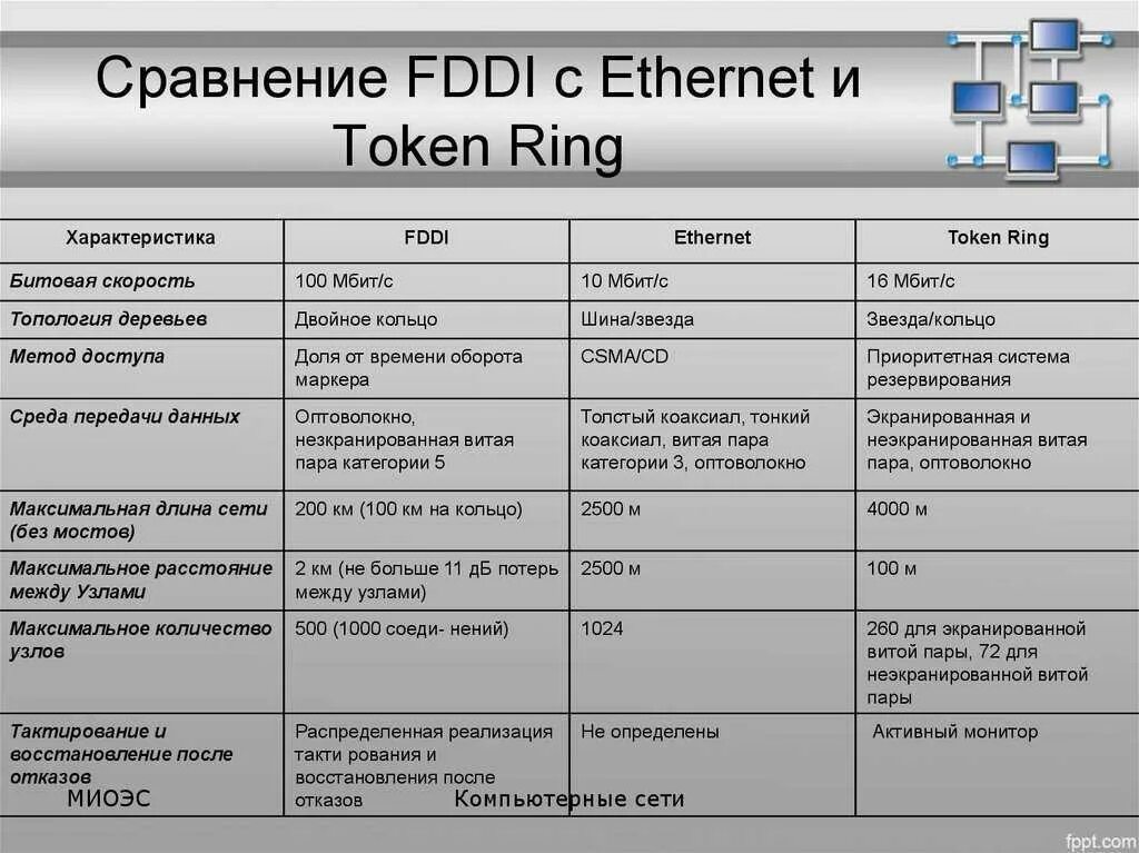 Типы стандартов ethernet. Протоколы канального уровня frame relay, token ring, fddi, ppp.. сравнение сетевых технологий ethernet token ring fddi. сравнение fddi ethernet token ring. сравнительная таблица token ring fddi ethernet.