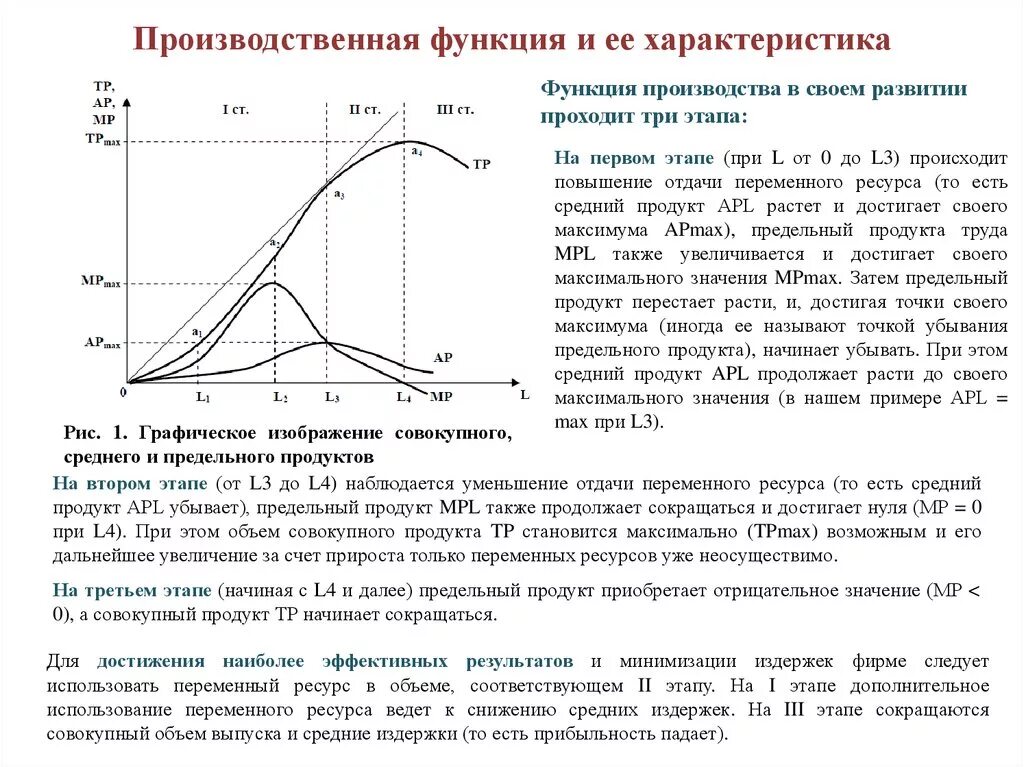 Совокупный средний и предельный продукт график. Функция среднего и предельного продукта труда. Совокупный, средний и предельный продукты переменных затрат. Производственная функция график с объяснением. Время достижения максимальной