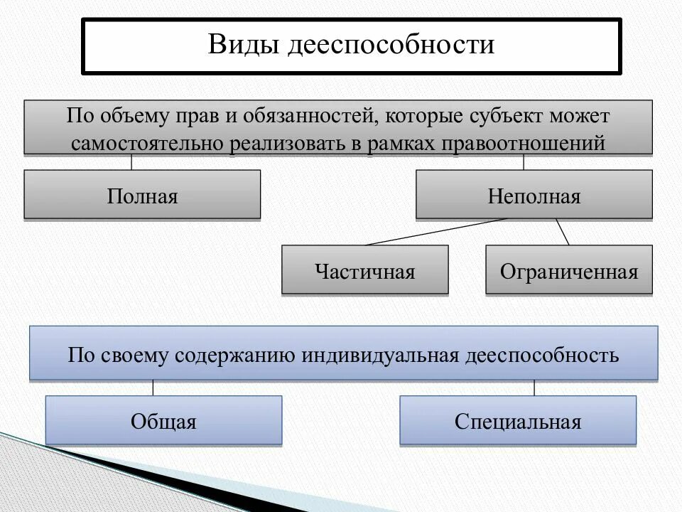 Дееспособность схема. Структура гражданской дееспособности. Виды дееспособности схема. Виды гражданской дееспособности таблица.