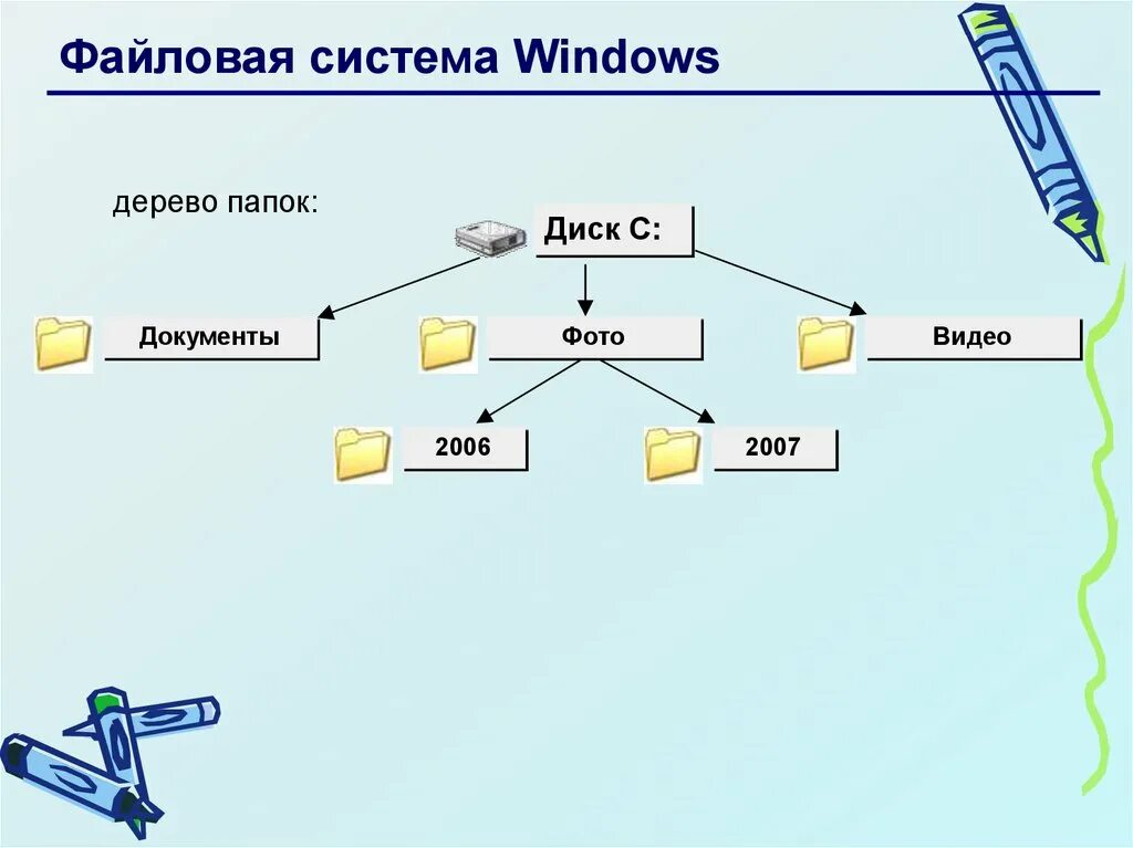 Файловая система виндовс 10. Структура файловой системы виндовс. Типы файловых систем ОС Windows. Дерево папок.