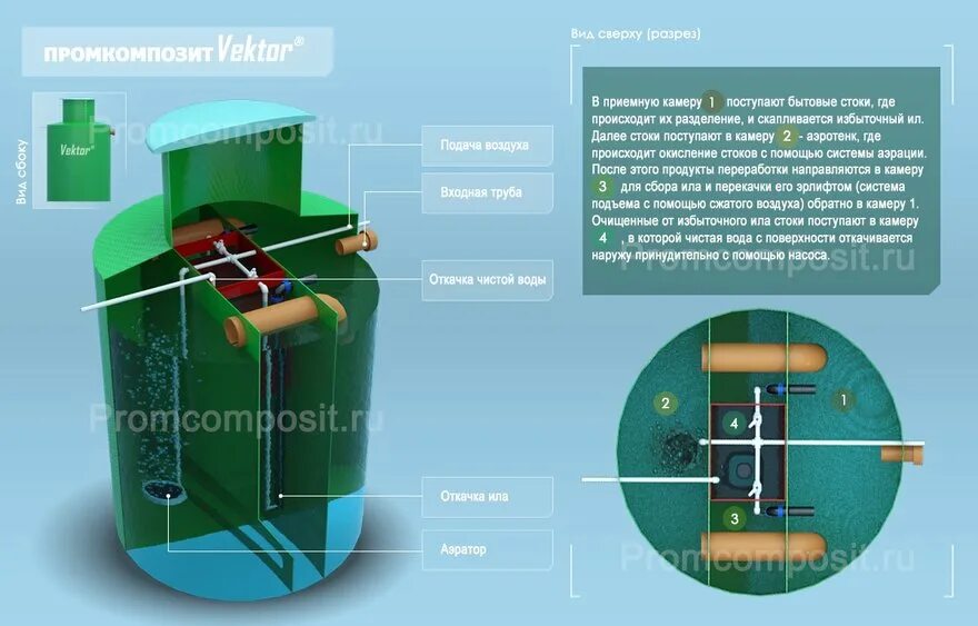 Станция биологической очистки "акс St"5. Система глубокой биологической очистки Vektor 8. Септик вектор 5. Акс st4 станция биологической очистки. Станция биологической очистки отзывы