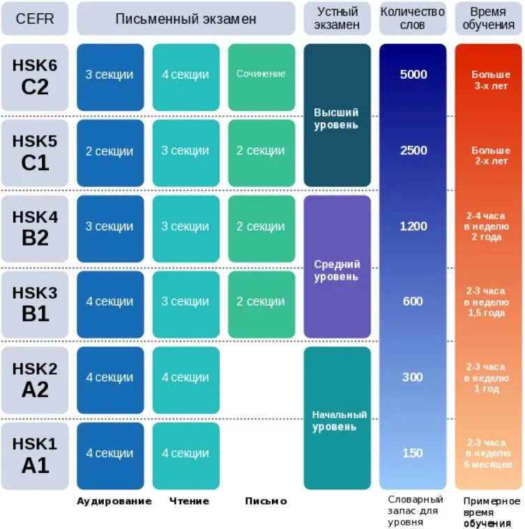 Уровни владения китайским языком. Уровни знания китайского языка. Китайский язык HSK 2 это уровень. Китайский язык уровни владения HSK. How many levels