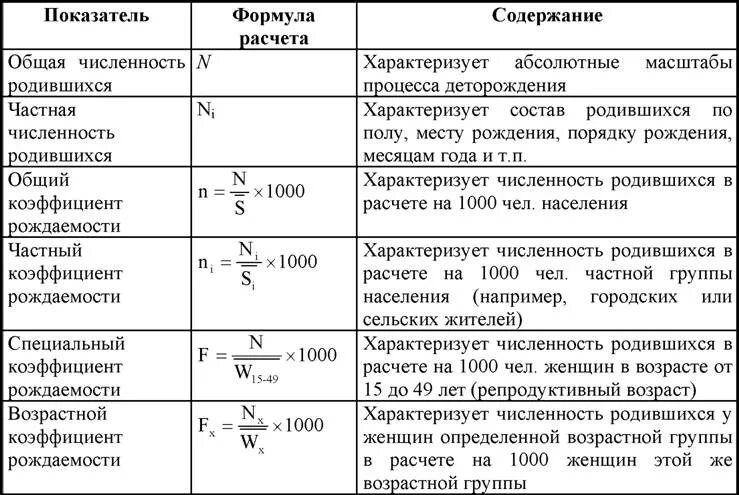 Формулы демографических показателей. Расчёт демографических показателей рождаемость смертность формула. Формулы основных демографических показателей. Формулы для расчета демографических показателей. Показатели характеризующие естественное движение