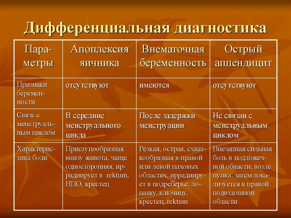 Болевая апоплексия яичника. Дифференциальный диагноз апоплексии яичника. Апоплексия яичника дифференциальная диагностика. Дифдиагности апоплексии яичника. Дифференциальный диагноз острого аппендицита и апоплексии яичника.