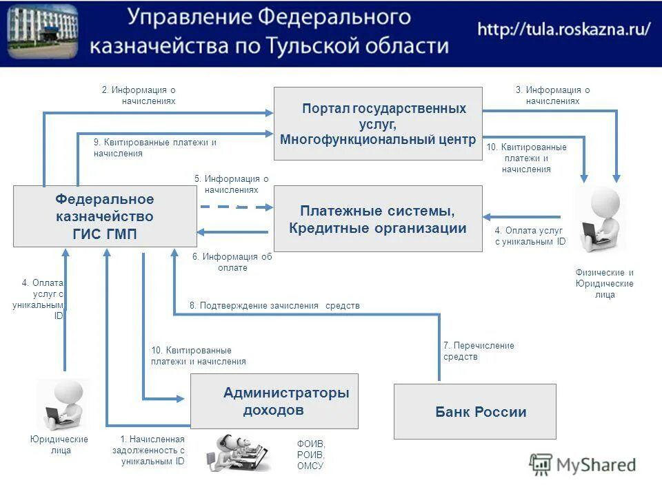 Управление тульского казначейства