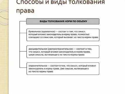 Виды толкования нормативно правовых актов