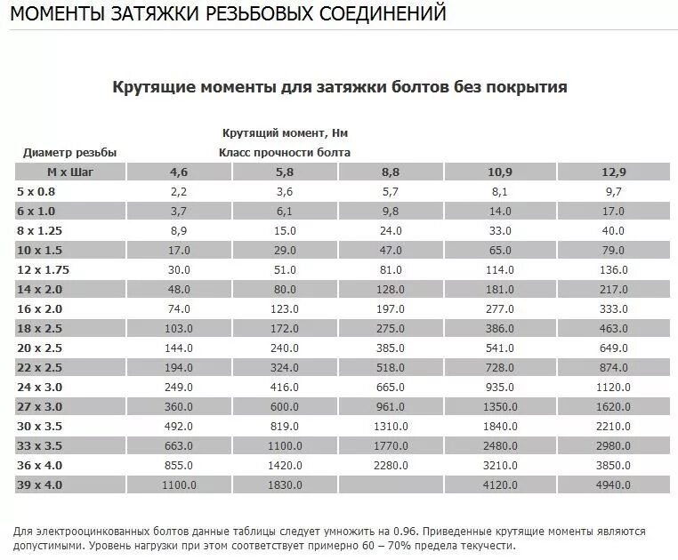 Момент затяжки резьбовых соединений таблица