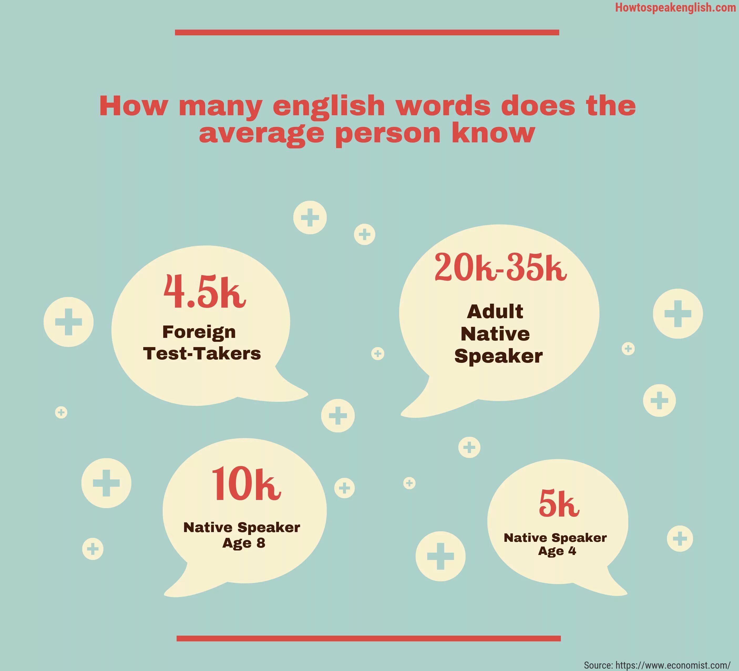 How many new. How many Words in English. How many Words know English Speaker. How many did. How many Words do you know in English.