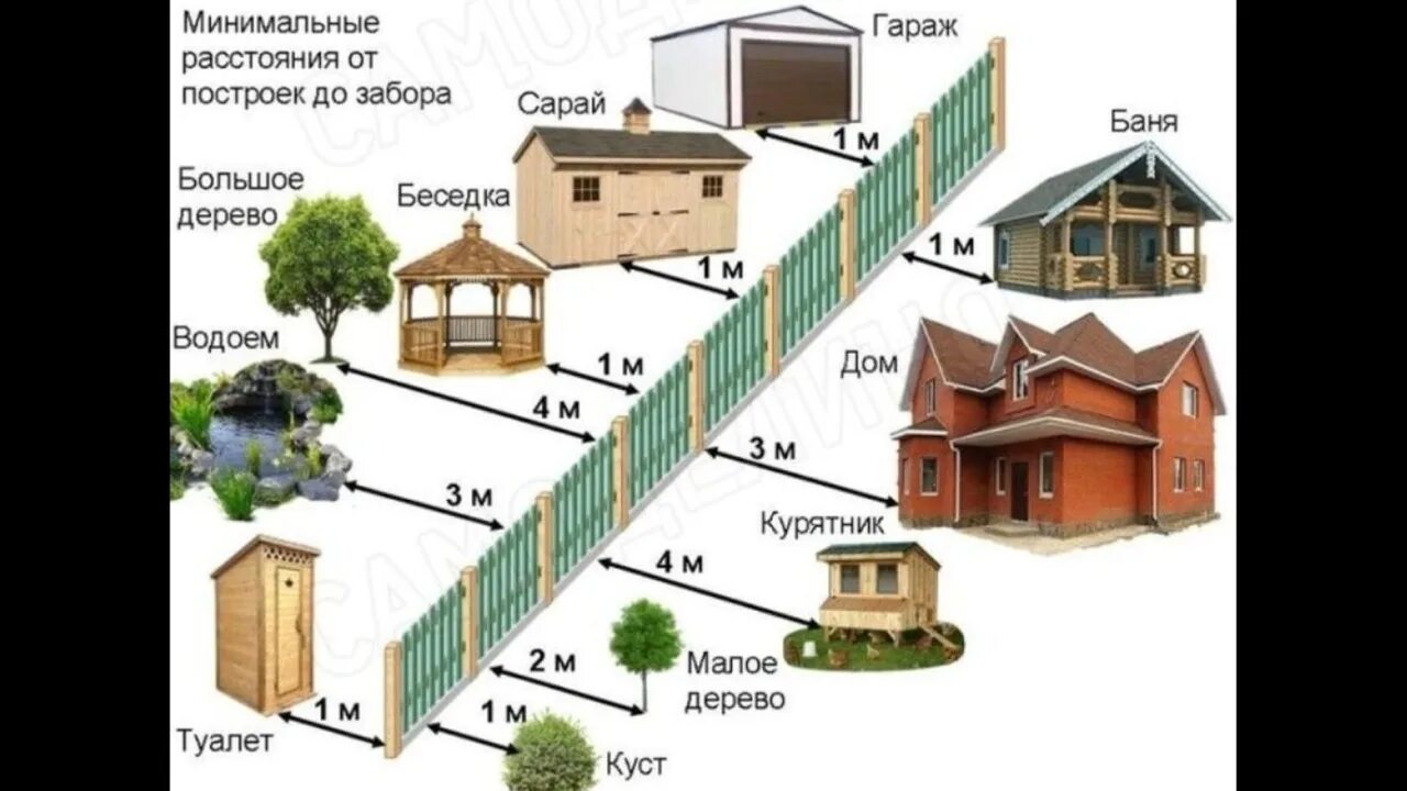 Гараж от соседского забора. Постройки от забора. Расположение построек на участке. Расстояния до построек. Расстояния на участке от забора.