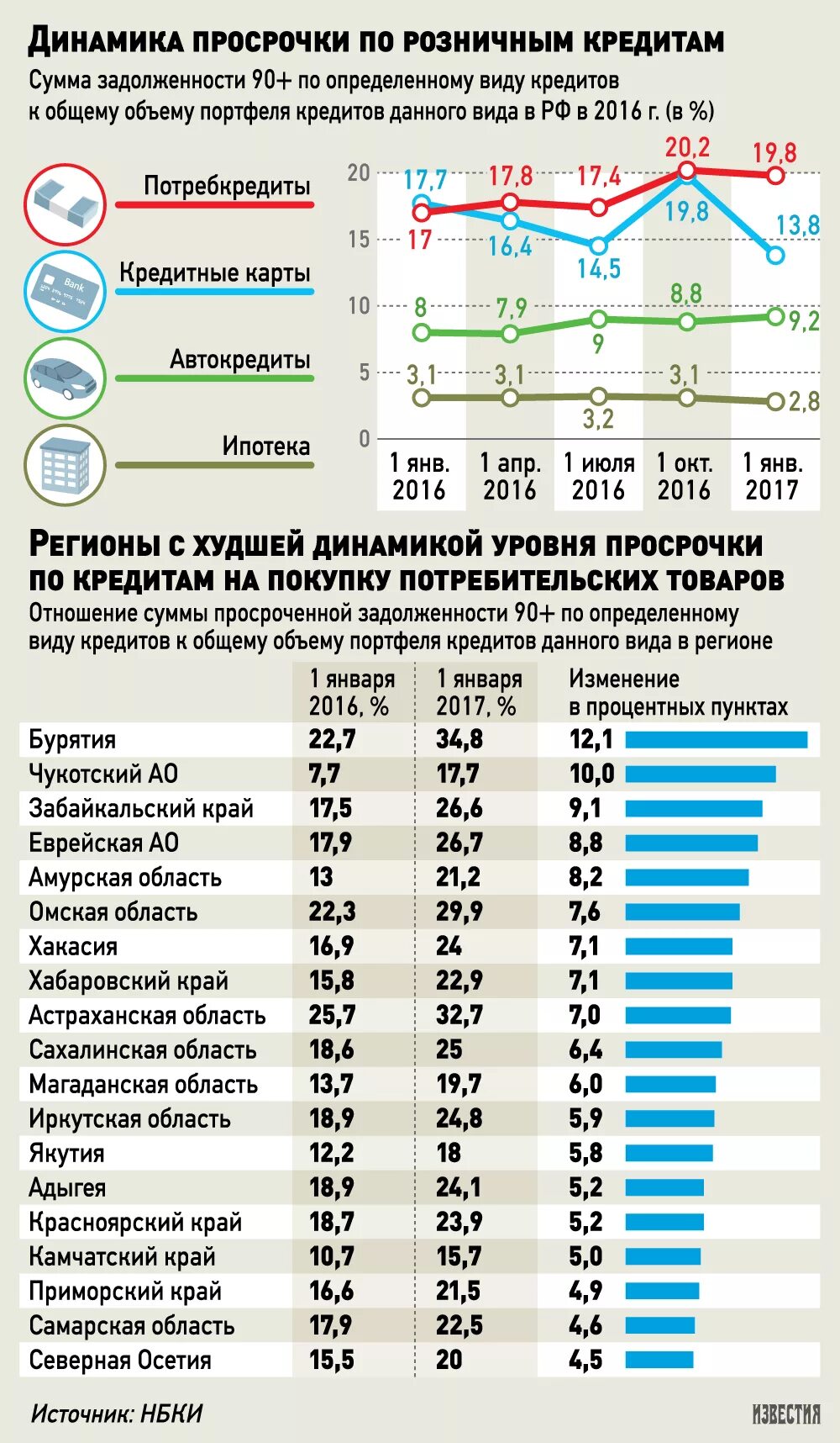 Статистика кредитов в россии. Статистика по кредитам. По кредитным задолженностям. Просрочка по кредиту. Просроченная задолженность по ипотеке статистика.