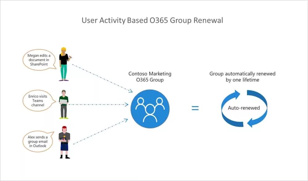 Политика групп пользователей. User activity. User activity monitoring,. Группы Office 365 и Microsoft graph. 365 Group.