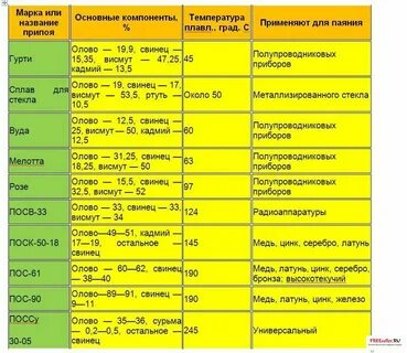 Олово как выбрать