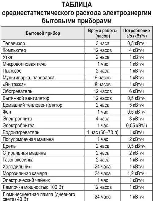 Сколько потребляет электрическая плитка. Потребление электроэнергии бытовыми приборами таблица КВТ. Потребление электроэнергии бытовыми приборами в месяц таблица. Потребляемая мощность бытовых электроприборов таблица в КВТ. Таблица расхода электроэнергии бытовыми приборами за месяц.