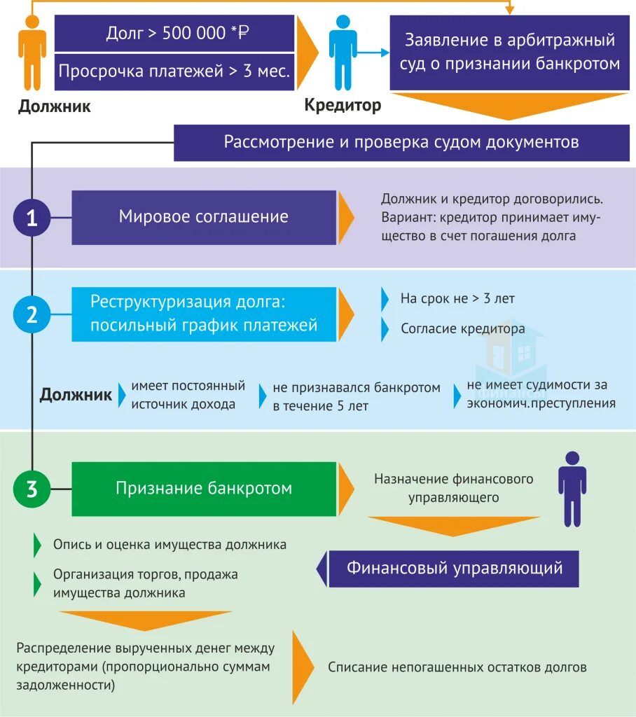 Судебная задолженность ооо. Схема процедуры банкротства физического лица. Схема процедуры банкротства физлиц. Схема процедуры банкротства юр лица. Схема процедуры банкротства юридического лица.