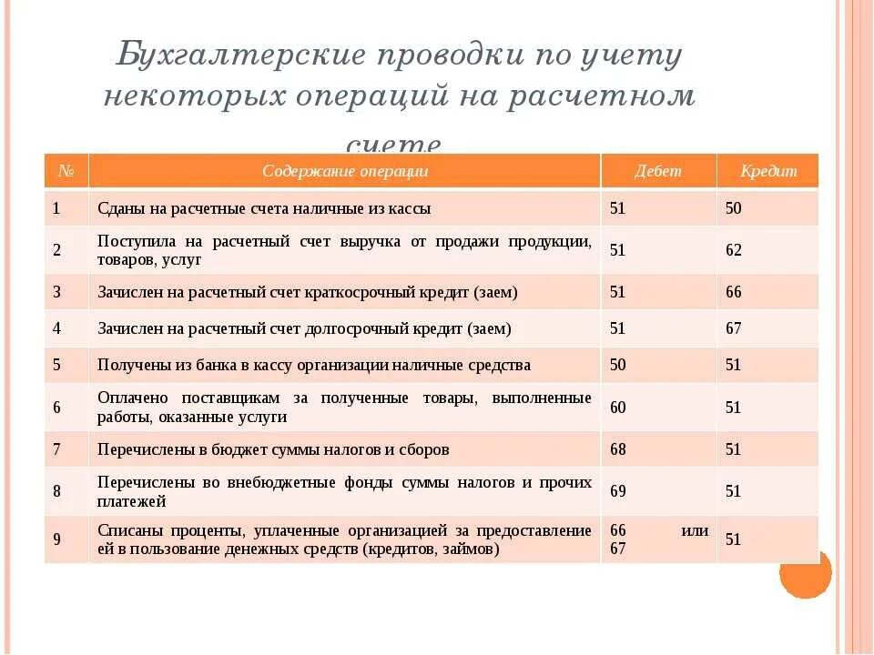 Авансы бухгалтерская проводка. Стандартные бухгалтерские проводки таблица. Бухгалтерские проводки таблица для начинающих. Важные бухгалтерские проводки. Стандартные проводки в бухгалтерском учете.