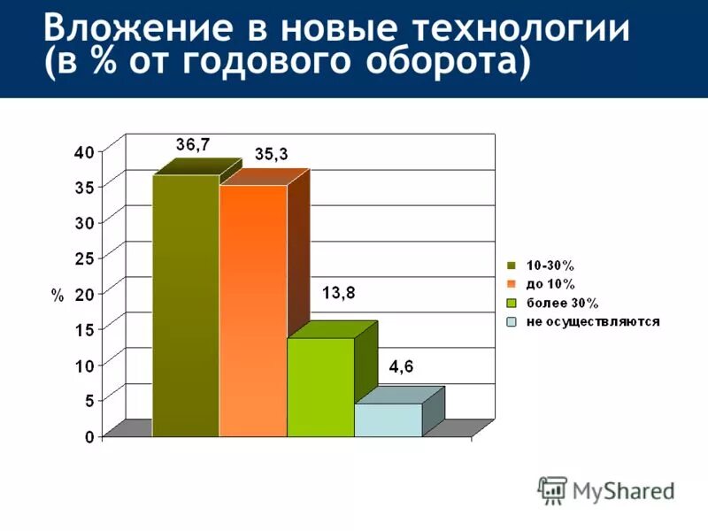 Сегмент малого и среднего бизнеса. Микро предприятия, средний и крупный бизнес. Малый годовой оборот. Оборот компании за год. Оборот магазина.